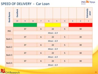 ING

Bank 1

Bank 2

Bank 3

Bank 4

Extremely
poor

Excellent

Bank Name

SPEED OF DELIVERY - Car Loan

10

9

37

8

7

6

6

5

22

4

3

2

5

30

5

30

5

30

5

30

5

1

30

Mean - 6.9
37

6

22
Mean - 6.9

37

6

22
Mean - 6.9

37

6

22
Mean - 6.9

37

6

22

Mean - 6.9
26

 