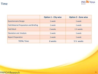 Time

Option 1 - City wise

Option 2 - Zone wise

Questionnaire Design

1 week

1 week

Field Material Preparation and Briefing

1 week

1 week

Field Work

2 weeks

1 ½ weeks

Tabulation and Analysis

1 week

1 week

Report Preparation

1 week

1 week

6 weeks

5 ½ weeks

TOTAL Time

31

 