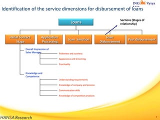 Identification of the service dimensions for disbursement of loans
Sections (Stages of
relationship)

Loans
Initial Contact
Stage

Application
Processing

Overall Impression of
Sales Manager

Loan Sanction

Loan
Disbursement

Post disbursement

Politeness and courtesy
Appearance and Grooming
Punctuality

Knowledge and
Competence
Understanding requirements
Knowledge of company and process
Communication skills

Knowledge of competition products

7

 