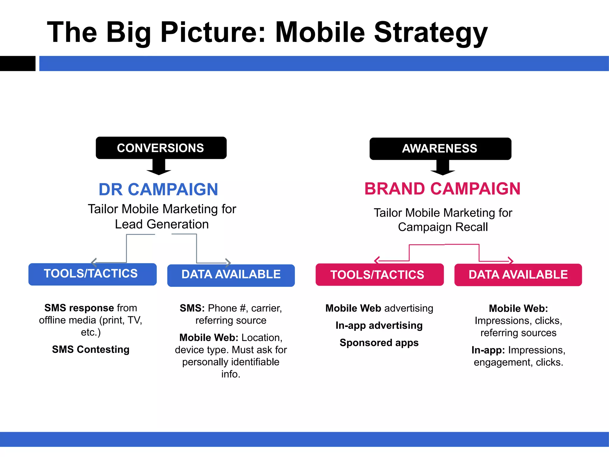 The Big Picture: Mobile Strategy


                  CONVERSIONS                                          AWARENESS


              DR CAMPAIGN                                      BRAND CAMPAIGN
           Tailor Mobile Marketing for                           Tailor Mobile Marketing for
                Lead Generation                                       Campaign Recall


 TOOLS/TACTICS               DATA AVAILABLE             TOOLS/TACTICS              DATA AVAILABLE

 SMS response from           SMS: Phone #, carrier,     Mobile Web advertising         Mobile Web:
offline media (print, TV,      referring source                                     Impressions, clicks,
                                                          In-app advertising
          etc.)                                                                      referring sources
                             Mobile Web: Location,        Sponsored apps
   SMS Contesting           device type. Must ask for                               In-app: Impressions,
                             personally identifiable                                 engagement, clicks.
                                      info.
 