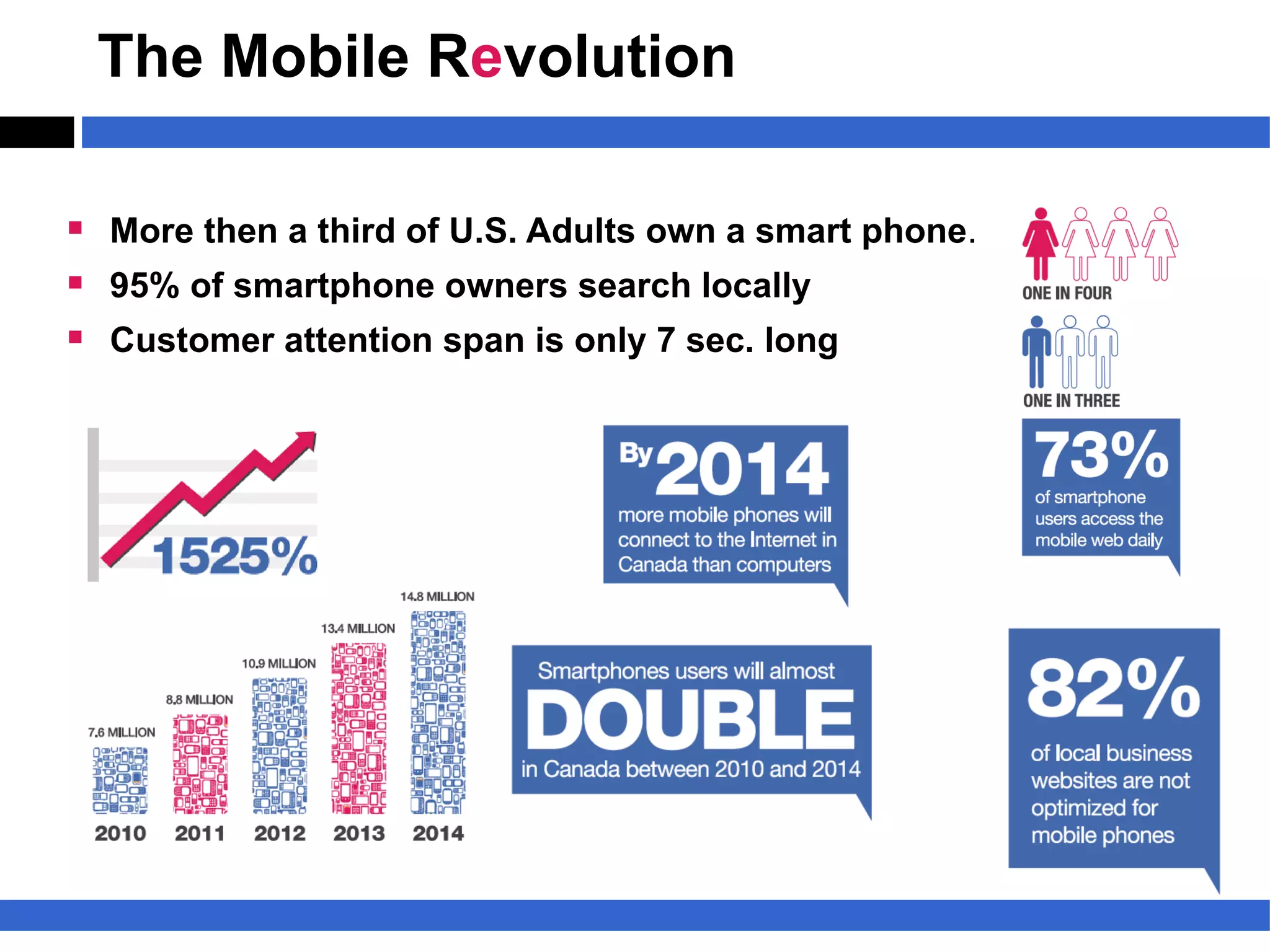 The Mobile Revolution

§ More then a third of U.S. Adults own a smart phone.
§ 95% of smartphone owners search locally
§ Customer attention span is only 7 sec. long
 