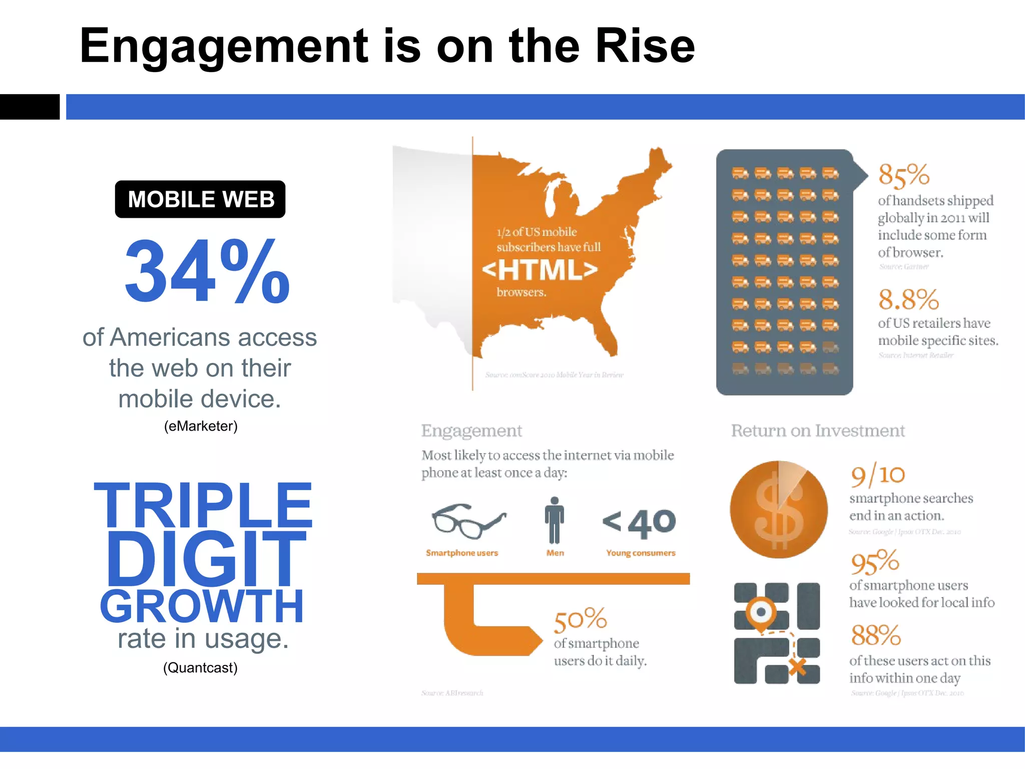 Engagement is on the Rise


   MOBILE WEB



   34%
of Americans access
   the web on their
    mobile device.
      (eMarketer)




TRIPLE
 DIGIT
 GROWTH
  rate in usage.
      (Quantcast)
 