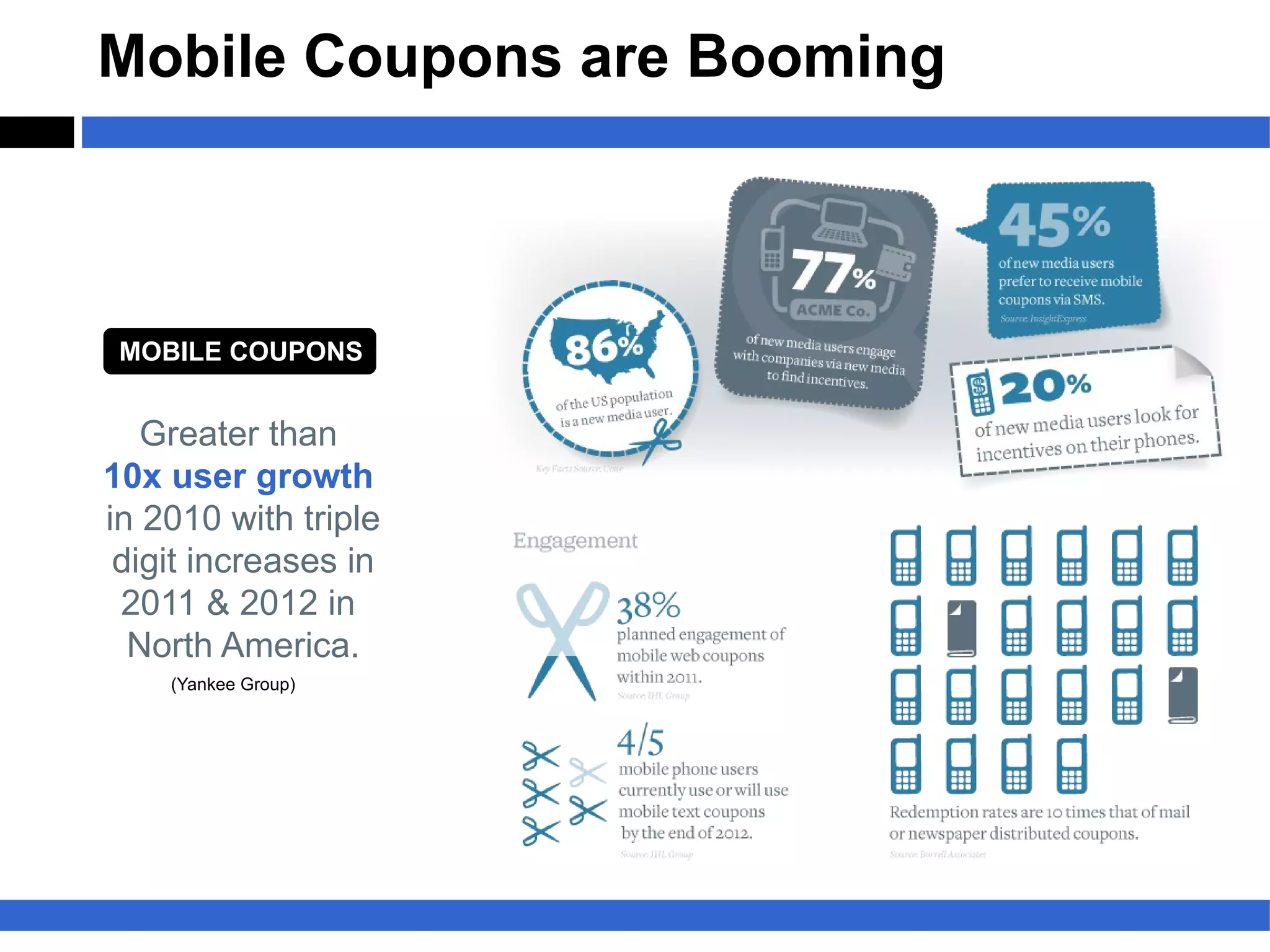 Mobile Coupons are Booming



 MOBILE COUPONS


   Greater than
10x user growth
in 2010 with triple
 digit increases in
 2011 & 2012 in
  North America.
    (Yankee Group)
 