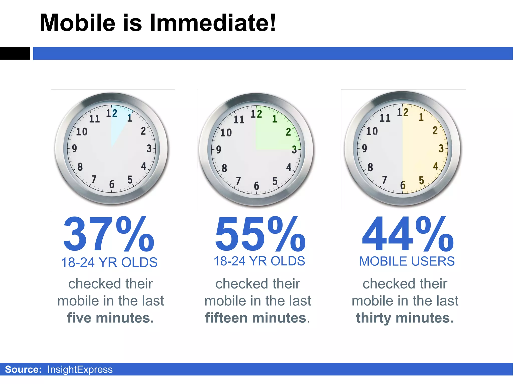 Mobile is Immediate!




           37%
           18-24 YR OLDS
                                55%
                                18-24 YR OLDS
                                                     44%
                                                     MOBILE USERS
           checked their         checked their       checked their
          mobile in the last   mobile in the last   mobile in the last
           five minutes.       fifteen minutes.     thirty minutes.


Source: InsightExpress
 