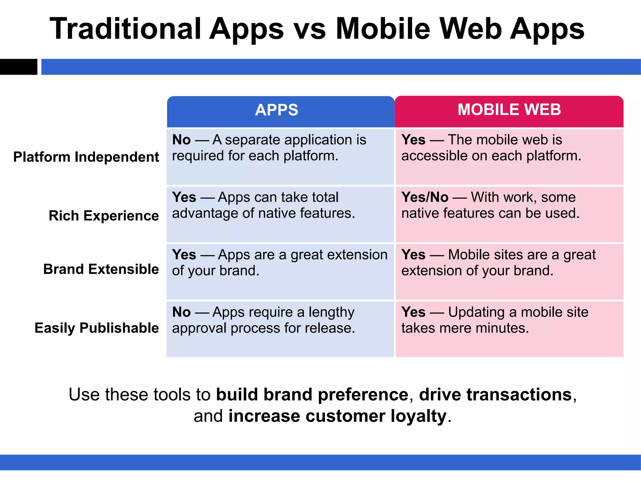 Traditional Apps vs Mobile Web Apps

                                   APPS                        MOBILE WEB
                     No — A separate application is    Yes — The mobile web is
Platform Independent required for each platform.       accessible on each platform.

                     Yes — Apps can take total         Yes/No — With work, some
     Rich Experience advantage of native features.     native features can be used.

                     Yes — Apps are a great extension Yes — Mobile sites are a great
    Brand Extensible of your brand.                   extension of your brand.

                      No — Apps require a lengthy      Yes — Updating a mobile site
   Easily Publishable approval process for release.    takes mere minutes.



        Use these tools to build brand preference, drive transactions,
                        and increase customer loyalty.
 