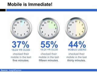 Mobile is Immediate!




           37%
           18-24 YR OLDS
                                55%
                     ...