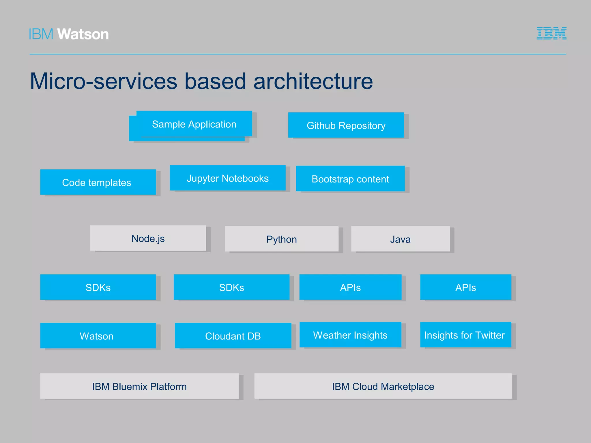 Micro-services based architecture
IBM Bluemix PlatformIBM Bluemix Platform IBM Cloud MarketplaceIBM Cloud Marketplace
Cloudant DBCloudant DB Weather InsightsWeather Insights Insights for TwitterInsights for TwitterWatsonWatson
SDKsSDKs SDKsSDKs
Node.jsNode.js PythonPython JavaJava
Code templatesCode templates Jupyter NotebooksJupyter Notebooks Bootstrap contentBootstrap content
Sample ApplicationSample ApplicationSample ApplicationSample Application Github RepositoryGithub Repository
APIsAPIs APIsAPIs
 