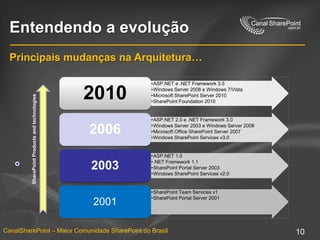 Entendendo a evoluçãoPrincipaismudançasnaArquitetura…