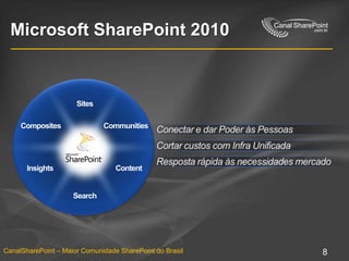Microsoft SharePoint 2010SitesConectar e darPoderàsPessoasCommunitiesCompositesCortarcustos com Infra UnificadaContentInsightsRespostarápidaàsnecessidadesmercadoSearch