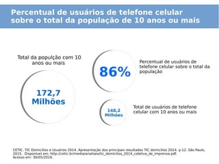Percentual de usuários de telefone celular
sobre o total da população de 10 anos ou mais
Total da populção com 10
anos ou mais
CETIC. TIC Domicílios e Usuários 2014. Apresentação dos principais resultados TIC domicílios 2014. p.12. São Paulo,
2015. Disponível em: http://cetic.br/media/analises/tic_domicilios_2014_coletiva_de_imprensa.pdf.
Acesso em: 30/05/2016.
172,7
Milhões
172,7
Milhões
86%86%
148,2
Milhões
148,2
Milhões
Percentual de usuários de
telefone celular sobre o total da
população
Total de usuários de telefone
celular com 10 anos ou mais
 