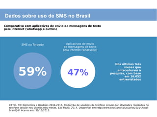 Dados sobre uso de SMS no Brasil
CETIC. TIC Domicílios e Usuários 2014-2015. Proporção de usuários de telefone celular,por atividades realizadas no
telefone celular nos últimos três meses. São Paulo, 2014. Disponível em:http://www.cetic.br/tics/usuarios/2014/total-
brasil/J4/. Acesso em: 30/10/2015.
Comparativo com aplicativos de envio de mensagens de texto
pela internet (whatsapp e outros)
Nos últimos três
meses que
antecederam à
pesquisa, com base
em 16.652
entrevistados
59% 47%
SMS ou Torpedo Aplicativos de envio
de mensagens de texto
pela internet (whatsapp)
 