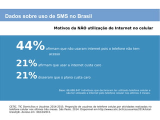 CETIC. TIC Domicílios e Usuários 2014-2015. Proporção de usuários de telefone celular,por atividades realizadas no
telefone celular nos últimos três meses. São Paulo, 2014. Disponível em:http://www.cetic.br/tics/usuarios/2014/total-
brasil/J4/. Acesso em: 30/10/2015.
Dados sobre uso de SMS no Brasil
Motivos da NÃO utilização de Internet no celular
44%afirmam que não usaram internet pois o telefone não tem
acesso
21%afirmam que usar a internet custa caro
21%disseram que o plano custa caro
Base: 66.686.847 indivíduos que declararam ter utilizado telefone celular e
não ter utilizado a Internet pelo telefone celular nos últimos 3 meses.
 