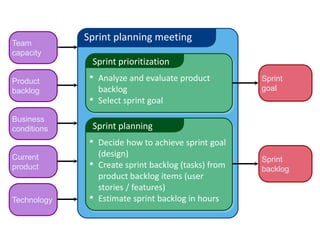 Team
             Sprint planning meeting
capacity
              Sprint prioritization
Product       •   Analyze and evaluate product         Sprint
backlog           backlog                              goal
              •   Select sprint goal
Business
conditions    Sprint planning
              •   Decide how to achieve sprint goal
Current           (design)
                                                       Sprint
product       •   Create sprint backlog (tasks) from   backlog
                  product backlog items (user
                  stories / features)
Technology    •   Estimate sprint backlog in hours
 