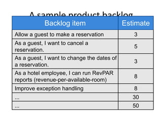 A sample product backlog
           Backlog item                     Estimate
Allow a guest to make a reservation            3
As a guest, I want to cancel a
                                               5
reservation.
As a guest, I want to change the dates of
                                               3
a reservation.
As a hotel employee, I can run RevPAR
                                               8
reports (revenue-per-available-room)
Improve exception handling                     8
...                                            30
...                                            50
 
