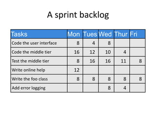 A sprint backlog
Tasks                     Mon Tues Wed Thur Fri
Code the user interface     8    4    8
Code the middle tier        16   12   10   4
Test the middle tier        8    16   16   11     8
Write online help           12
Write the foo class         8    8    8    8      8
Add error logging                     8    4
 