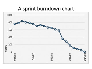 A sprint burndown chart
Hours
 