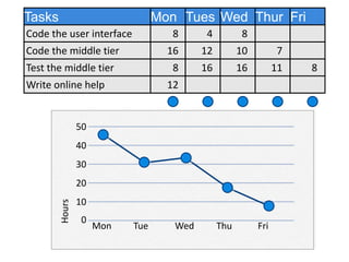 Tasks                            Mon Tues Wed Thur Fri
Code the user interface             8     4          8
Code the middle tier               16     12         10         7
Test the middle tier                8     16         16         11   8
Write online help                  12


                50
                40
                30
                20
                10
        Hours




                 0
                     Mon   Tue      Wed        Thu        Fri
 