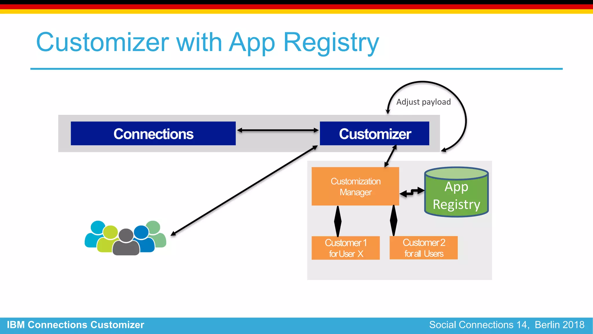 IBM Connections Customizer Social Connections 14, Berlin 2018
Customizer with App Registry
Connections Customizer
Adjust payload
Customer1
forUser X
Customization
Manager App
Registry
Customer2
forall Users
 