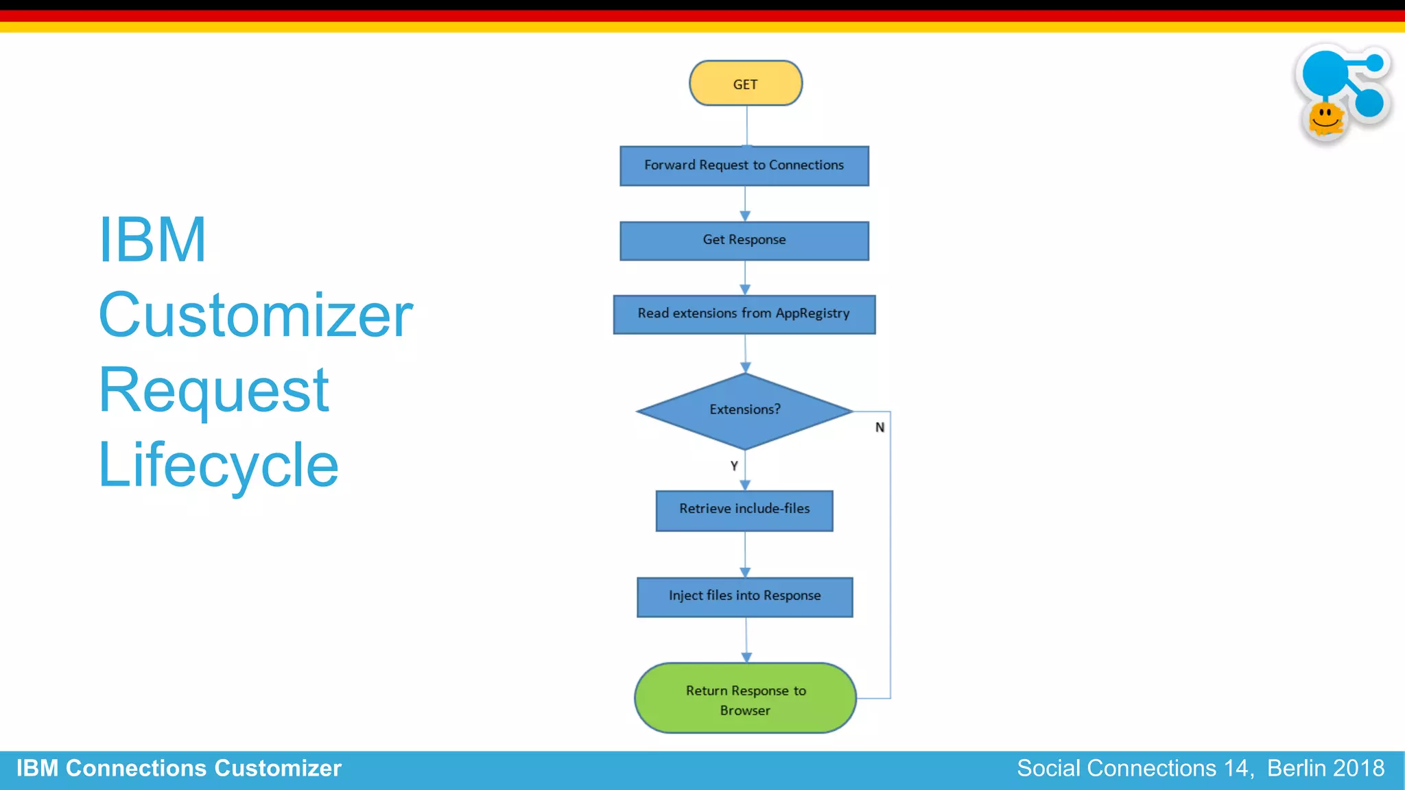 IBM Connections Customizer Social Connections 14, Berlin 2018
IBM
Customizer
Request
Lifecycle
 