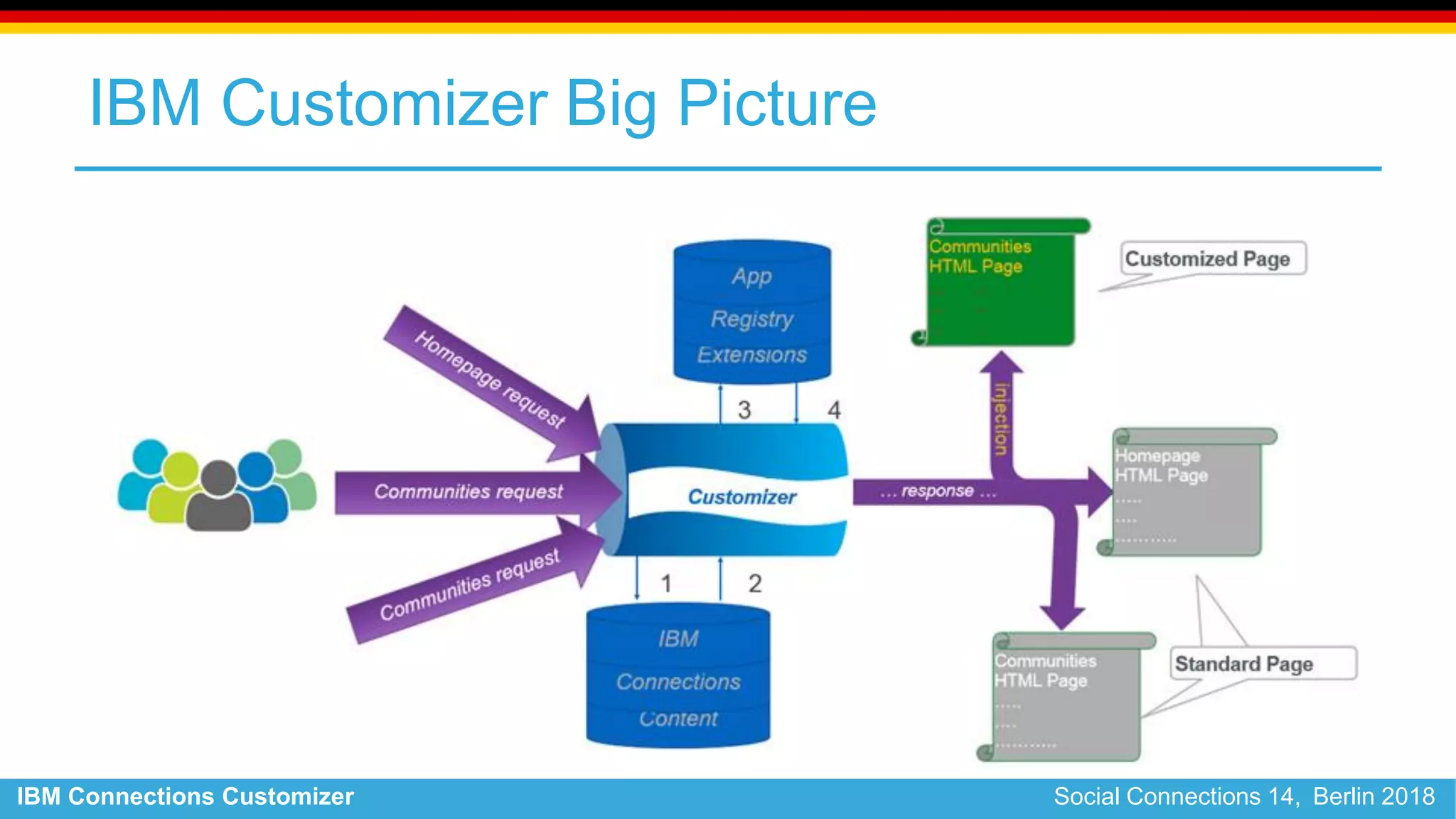 IBM Connections Customizer Social Connections 14, Berlin 2018
IBM Customizer Big Picture
 