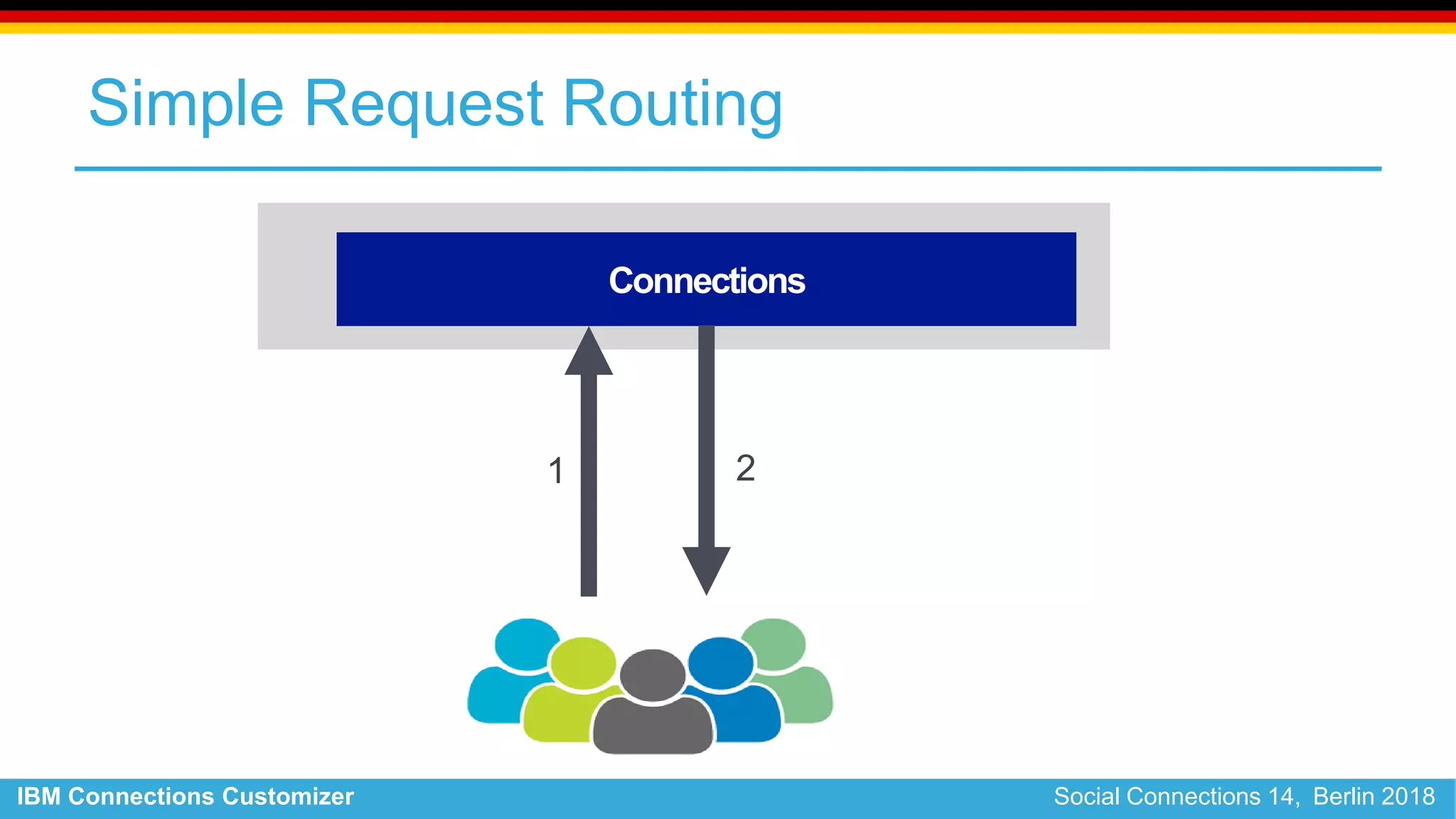 IBM Connections Customizer Social Connections 14, Berlin 2018
Simple Request Routing
Connections
21
 