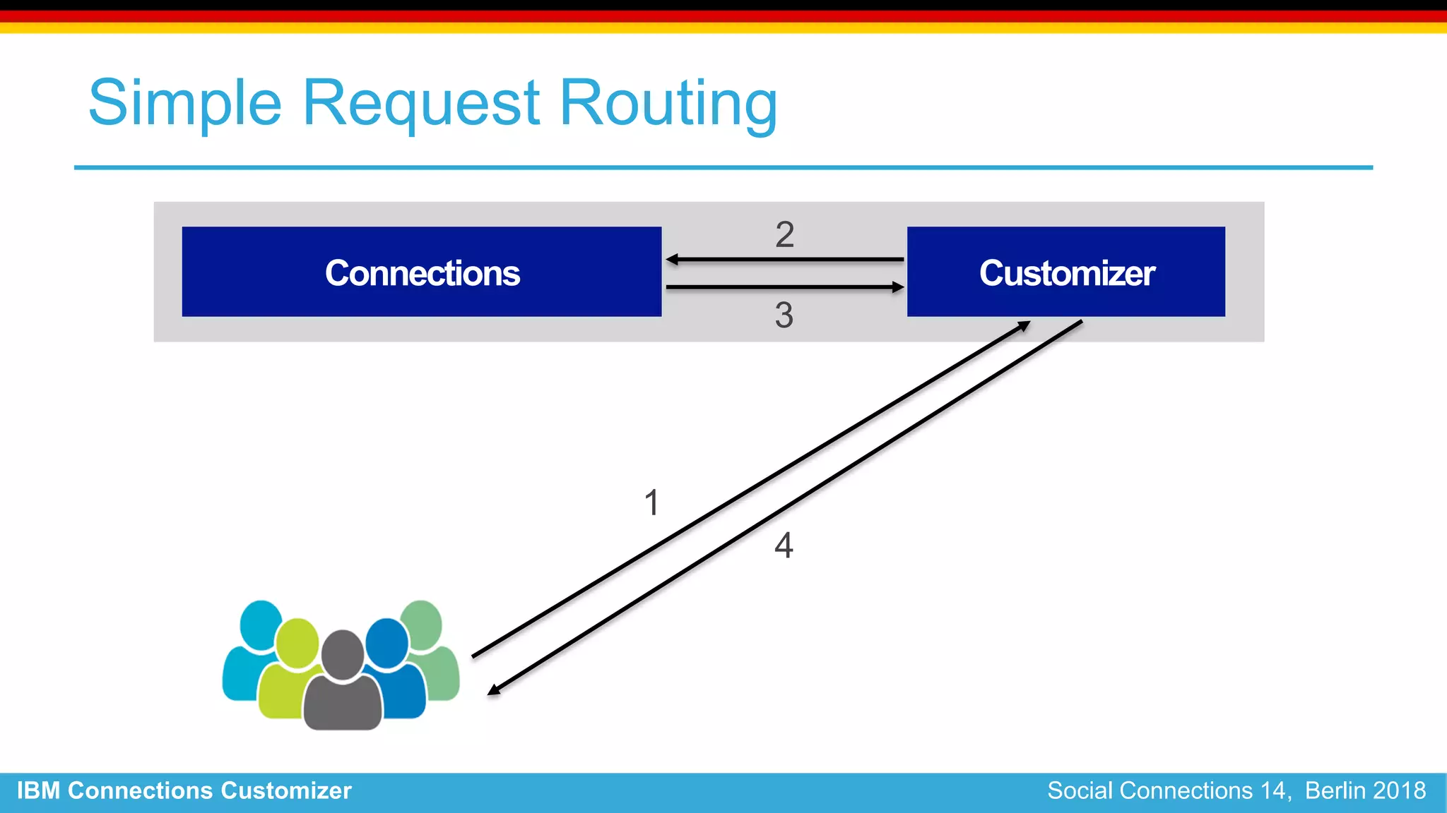 IBM Connections Customizer Social Connections 14, Berlin 2018
Simple Request Routing
Connections Customizer
1
2
3
4
 