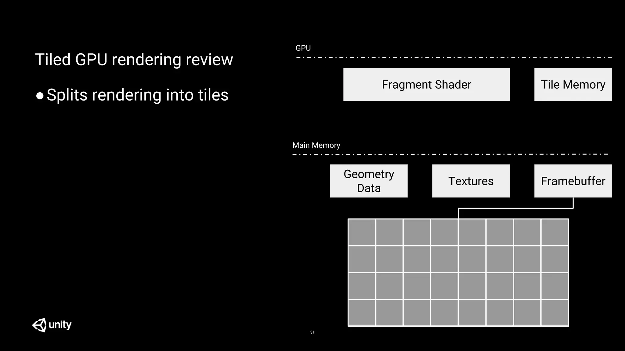 Tiled GPU rendering review
●Splits rendering into tiles
31
Textures Framebuffer
Main Memory
Fragment Shader Tile Memory
Geometry
Data
GPU
 