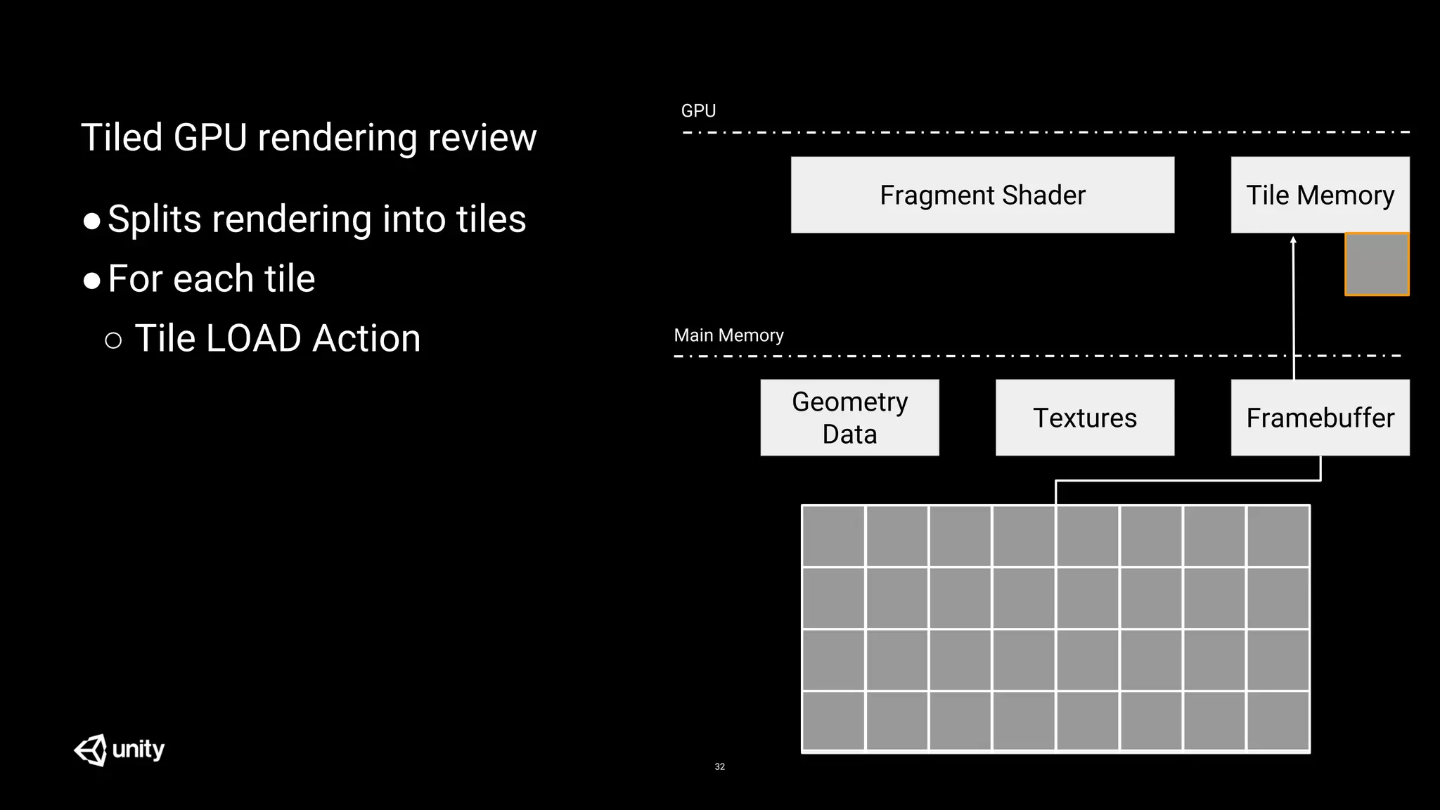 Tiled GPU rendering review
●Splits rendering into tiles
●For each tile
○ Tile LOAD Action
32
Textures
Main Memory
Geometry
Data
GPU
Fragment Shader Tile Memory
Framebuffer
 