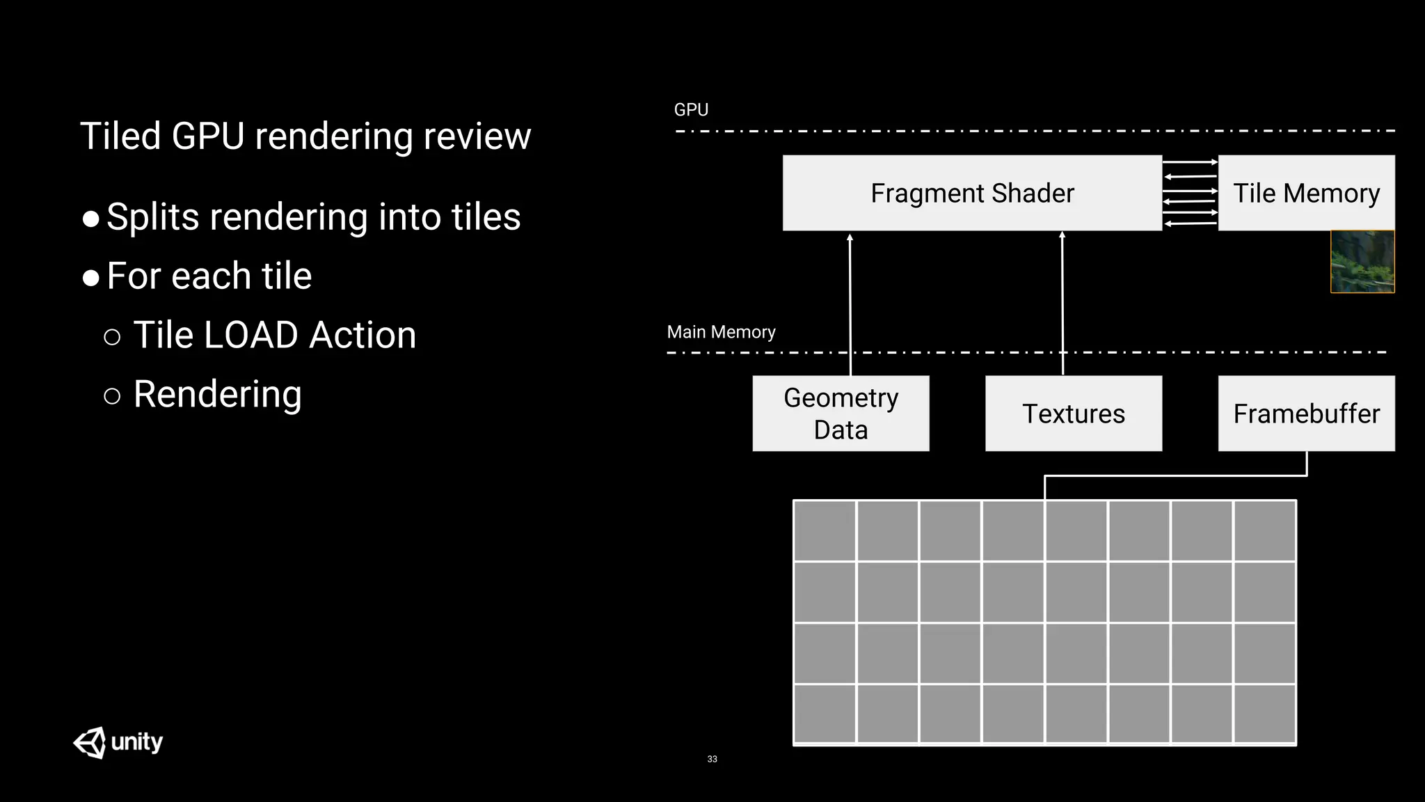 Tiled GPU rendering review
●Splits rendering into tiles
●For each tile
○ Tile LOAD Action
○ Rendering
33
Textures
Main Memory
Geometry
Data
GPU
Fragment Shader Tile Memory
Framebuffer
 