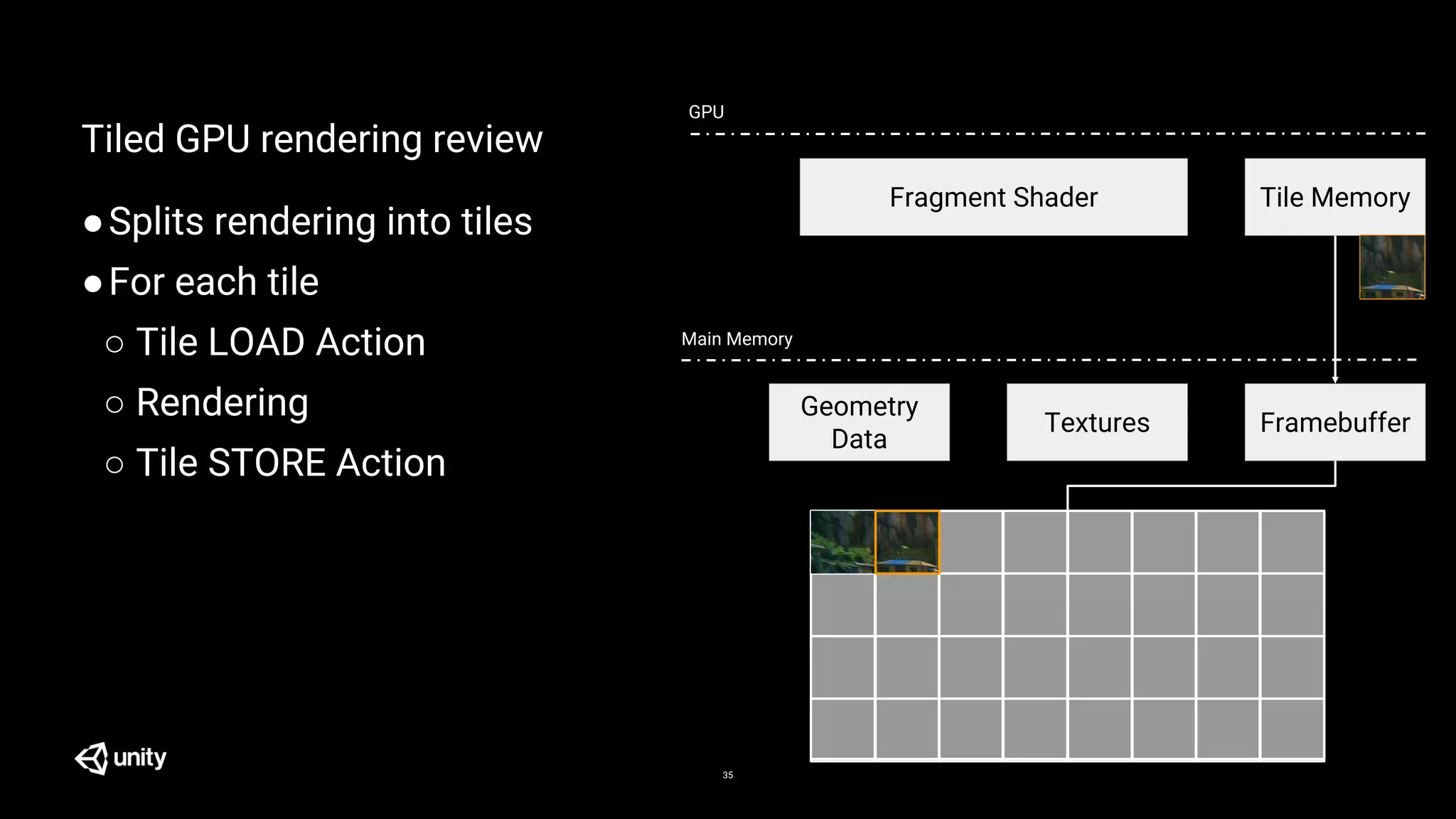 Tiled GPU rendering review
●Splits rendering into tiles
●For each tile
○ Tile LOAD Action
○ Rendering
○ Tile STORE Action
35
Textures
Main Memory
Geometry
Data
GPU
Fragment Shader Tile Memory
Framebuffer
 