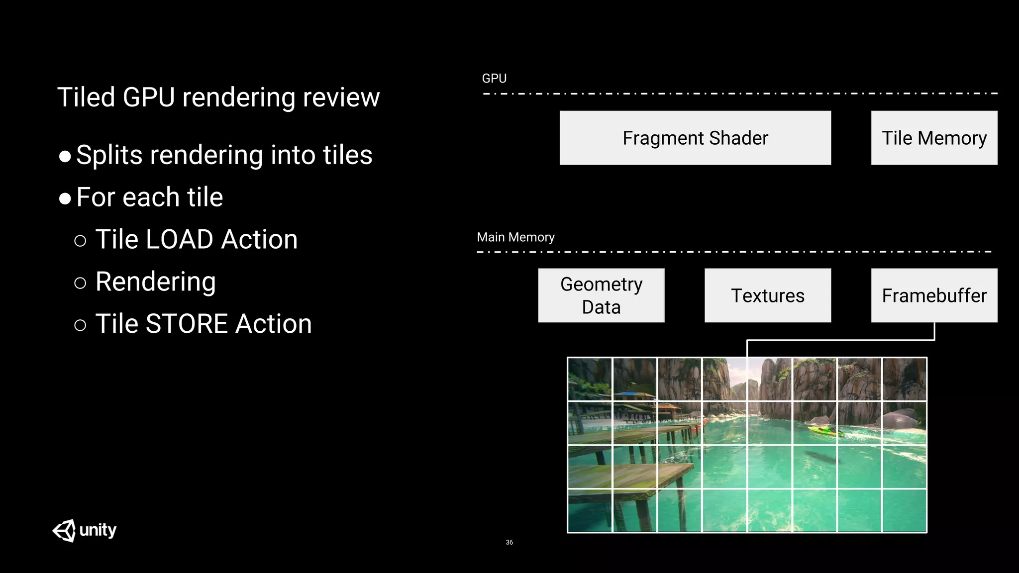 Tiled GPU rendering review
●Splits rendering into tiles
●For each tile
○ Tile LOAD Action
○ Rendering
○ Tile STORE Action
36
Textures
Main Memory
Geometry
Data
GPU
Fragment Shader Tile Memory
Framebuffer
 