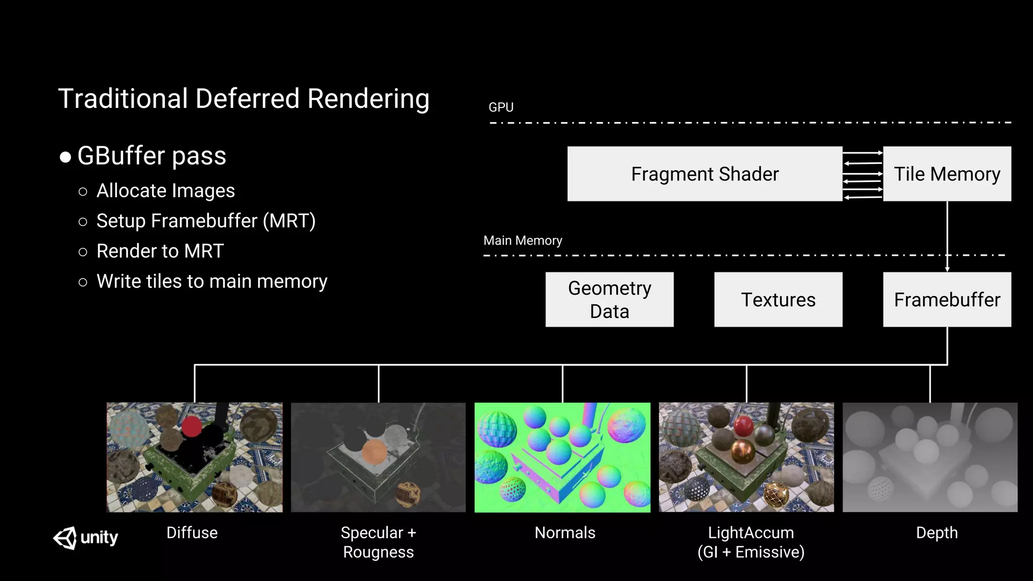 Traditional Deferred Rendering
●GBuffer pass
○ Allocate Images
○ Setup Framebuffer (MRT)
○ Render to MRT
○ Write tiles to main memory
Textures Framebuffer
Main Memory
GPU
Fragment Shader Tile Memory
Geometry
Data
Diffuse Specular +
Rougness
Normals LightAccum
(GI + Emissive)
Depth
 
