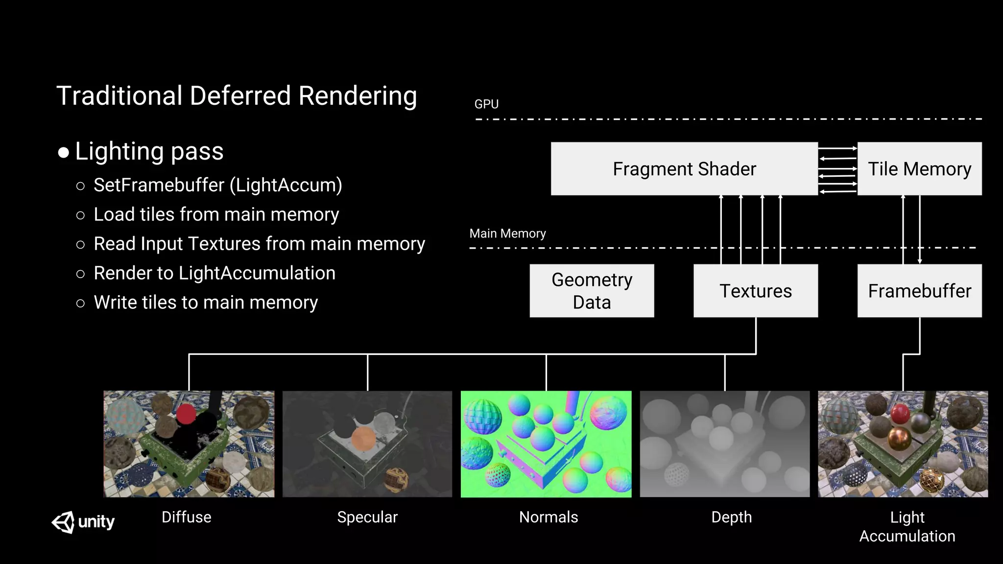 Traditional Deferred Rendering
●Lighting pass
○ SetFramebuffer (LightAccum)
○ Load tiles from main memory
○ Read Input Textures from main memory
○ Render to LightAccumulation
○ Write tiles to main memory
Textures Framebuffer
Main Memory
GPU
Fragment Shader Tile Memory
Geometry
Data
Diffuse Specular Normals Light
Accumulation
Depth
 