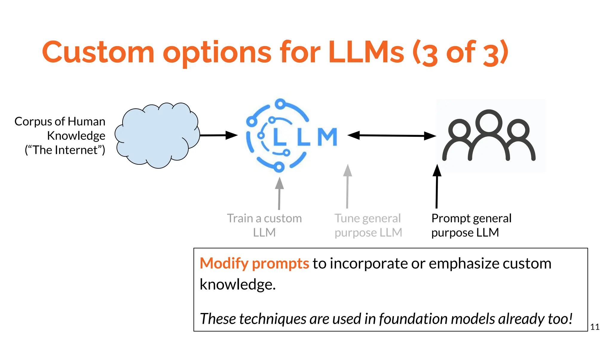 Custom options for LLMs (3 of 3)
11
Corpus of Human
Knowledge
(“The Internet”)
Train a custom
LLM
Tune general
purpose LLM
Prompt general
purpose LLM
Modify prompts to incorporate or emphasize custom
knowledge.
These techniques are used in foundation models already too!
 