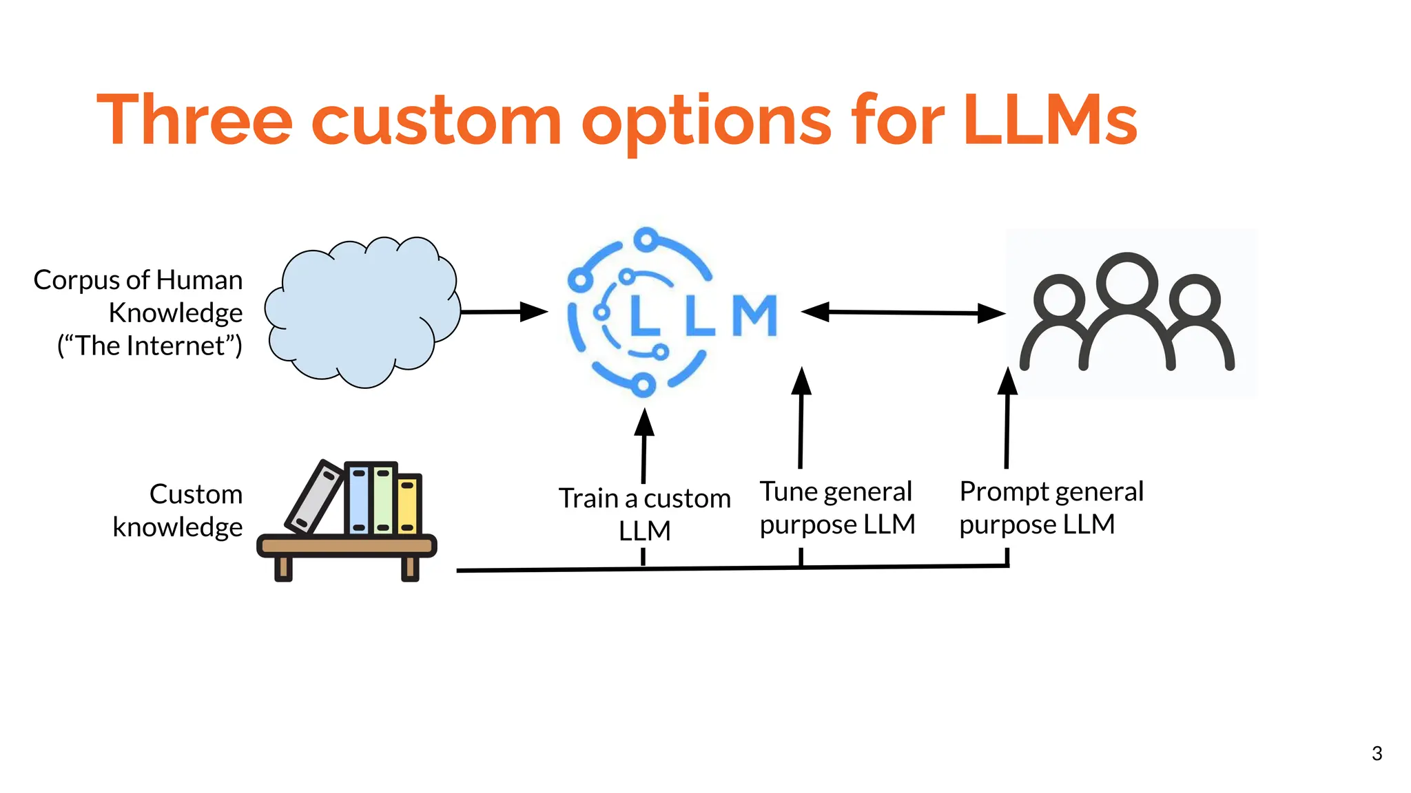 Three custom options for LLMs
3
Custom
knowledge
Corpus of Human
Knowledge
(“The Internet”)
Train a custom
LLM
Tune general
purpose LLM
Prompt general
purpose LLM
 