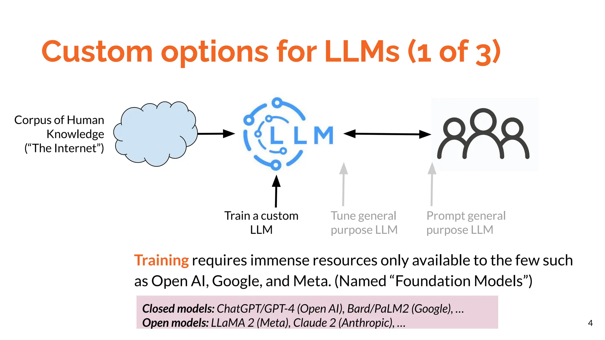 Custom options for LLMs (1 of 3)
4
Corpus of Human
Knowledge
(“The Internet”)
Train a custom
LLM
Tune general
purpose LLM
Prompt general
purpose LLM
Training requires immense resources only available to the few such
as Open AI, Google, and Meta. (Named “Foundation Models”)
Closed models: ChatGPT/GPT-4 (Open AI), Bard/PaLM2 (Google), …
Open models: LLaMA 2 (Meta), Claude 2 (Anthropic), …
 