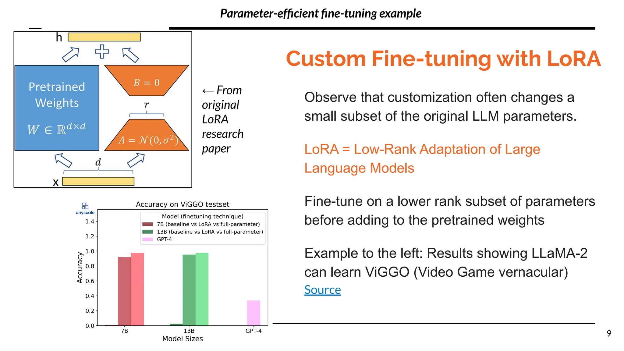 Custom Fine-tuning with LoRA
Observe that customization often changes a
small subset of the original LLM parameters.
LoRA = Low-Rank Adaptation of Large
Language Models
Fine-tune on a lower rank subset of parameters
before adding to the pretrained weights
Example to the left: Results showing LLaMA-2
can learn ViGGO (Video Game vernacular)
Source
9
← From
original
LoRA
research
paper
Parameter-efﬁcient ﬁne-tuning example
 