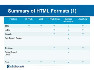 Summary of HTML Formats (1) Feature XHTML Web HTML Help Eclipse Infocenter Javahelp TOC Y Y Y Y Y Index Y Y Y Search Y Y Y Set Search Scope Y Tri-pane Y Y Y Bread Crumb Links Y Free Y Y Y Y Y 