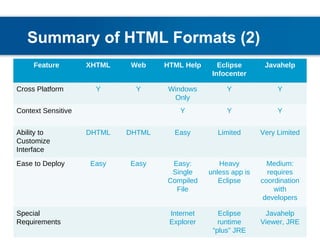 Summary of HTML Formats (2) Feature XHTML Web HTML Help Eclipse Infocenter Javahelp Cross Platform Y Y Windows Only Y Y Context Sensitive Y Y Y Ability to Customize Interface DHTML DHTML Easy Limited Very Limited Ease to Deploy Easy Easy Easy: Single Compiled File Heavy unless app is Eclipse Medium: requires coordination with developers Special Requirements Internet Explorer Eclipse runtime “plus” JRE Javahelp Viewer, JRE 