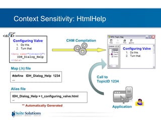 Context Sensitivity: HtmlHelp #define  IDH_Dialog_Help  1234 ... Map (.h) file Application CHM Compilation Call to TopicID 1234 IDH_Dialog_Help = t_configuring_valve.html ... Alias file ** Automatically Generated 