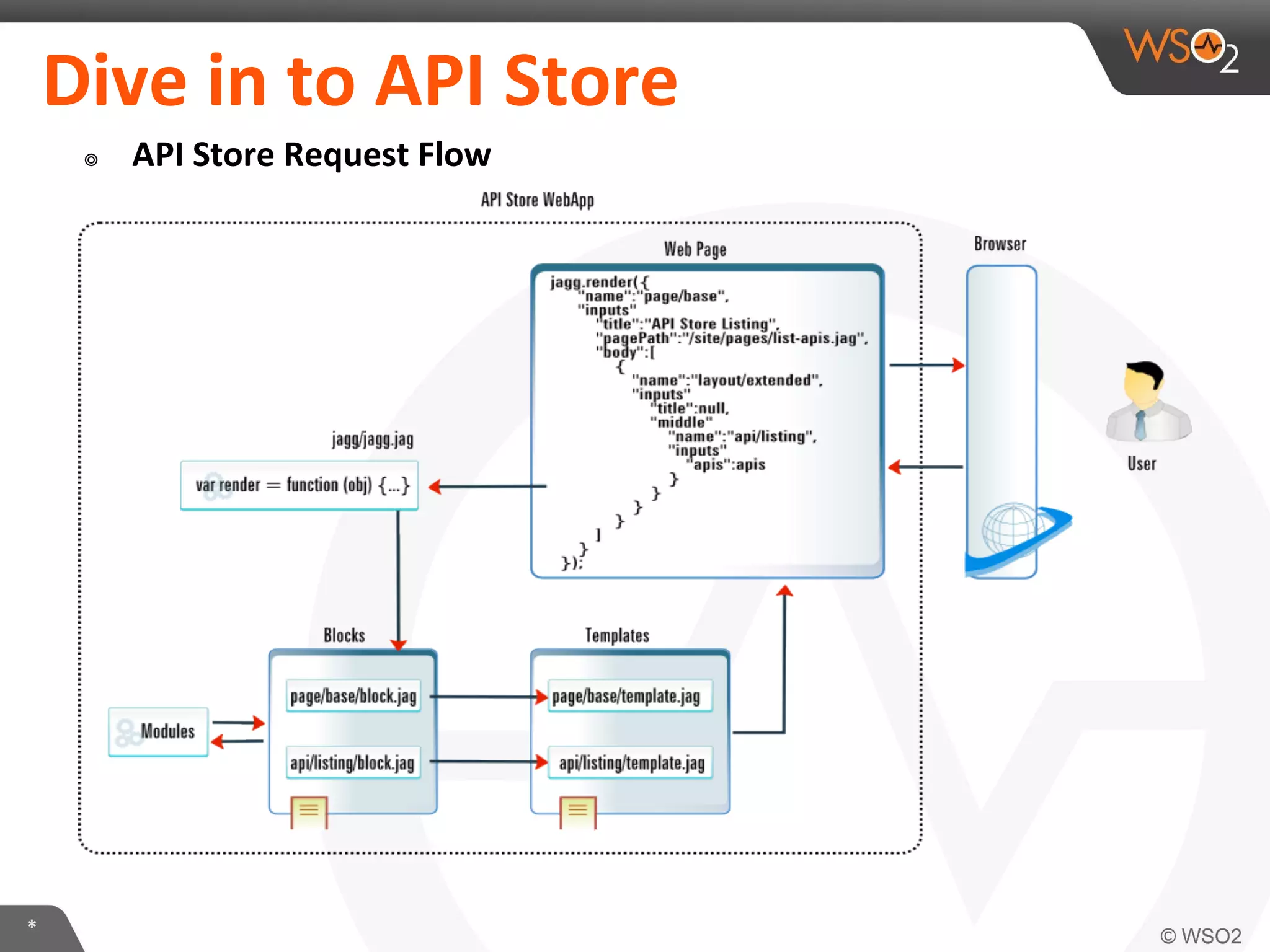 *
Dive in to API Store
๏ API Store Request Flow
 