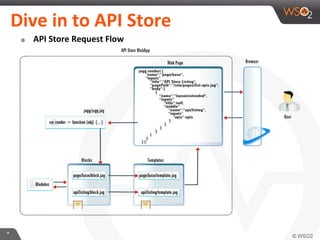 Customizing the API Store & Publisher in WSO2 API Manager | PDF