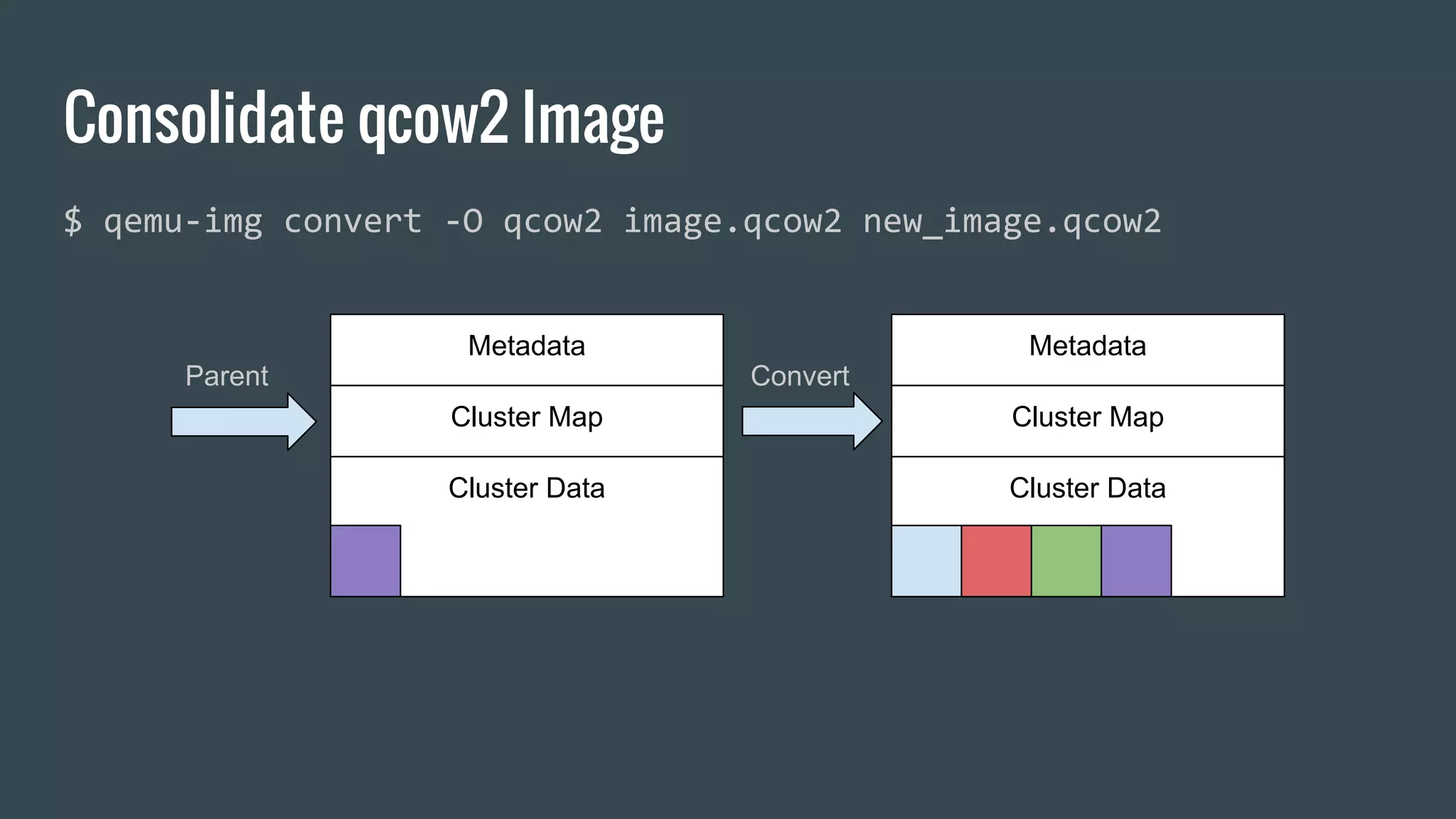 Consolidate qcow2 Image
$ qemu-img convert -O qcow2 image.qcow2 new_image.qcow2
Metadata
Cluster Map
Cluster Data
Parent
Metadata
Cluster Map
Cluster Data
Convert
 