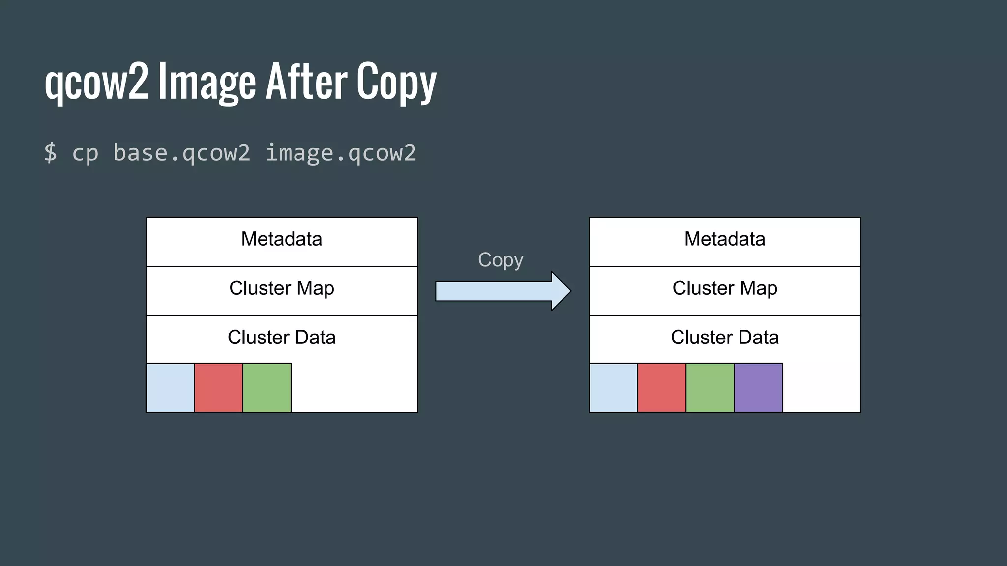qcow2 Image After Copy
$ cp base.qcow2 image.qcow2
Metadata
Cluster Map
Cluster Data
Metadata
Cluster Map
Cluster Data
Copy
 