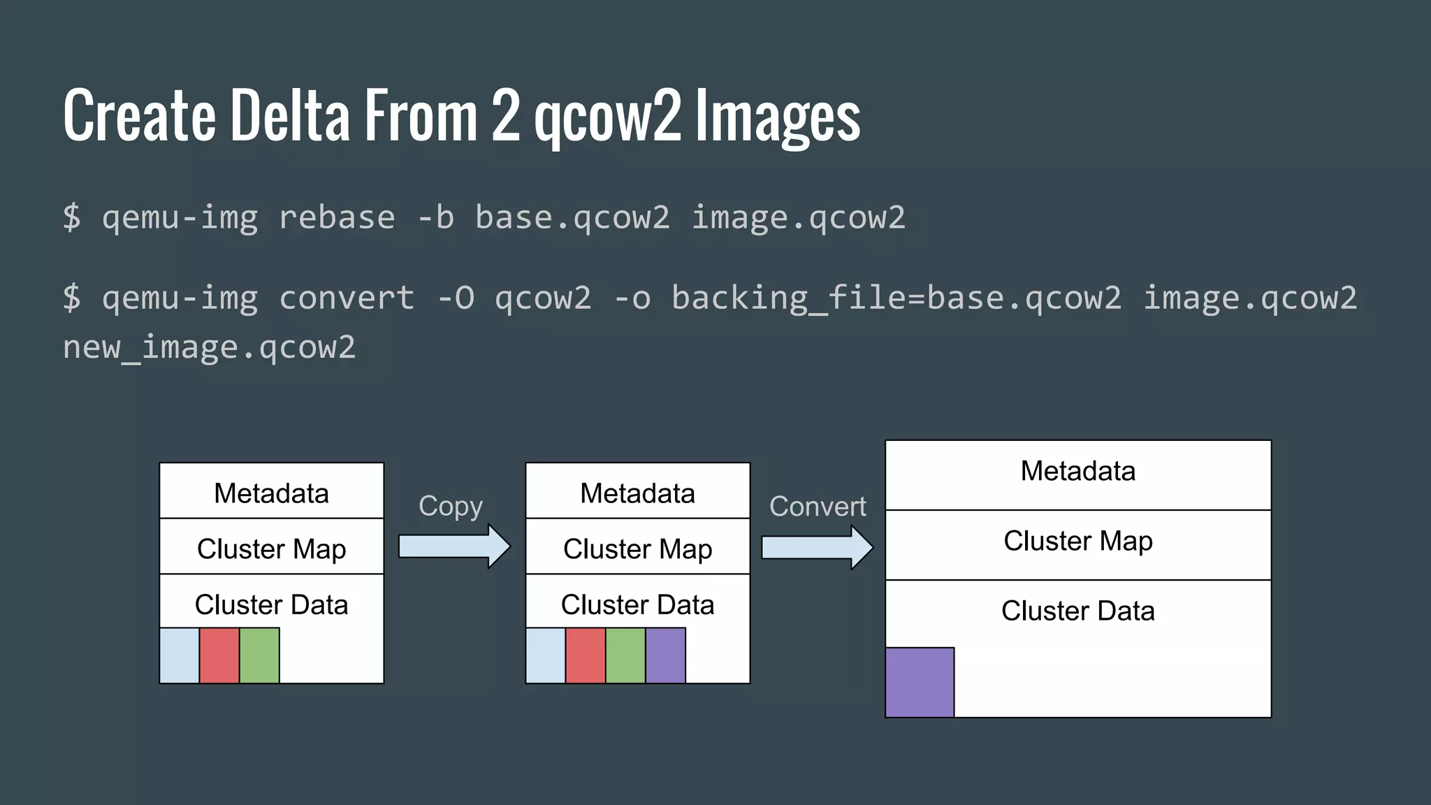 Create Delta From 2 qcow2 Images
$ qemu-img rebase -b base.qcow2 image.qcow2
$ qemu-img convert -O qcow2 -o backing_file=base.qcow2 image.qcow2
new_image.qcow2
Metadata
Cluster Map
Cluster Data
Metadata
Cluster Map
Cluster Data
Copy
Metadata
Cluster Map
Cluster Data
Convert
 