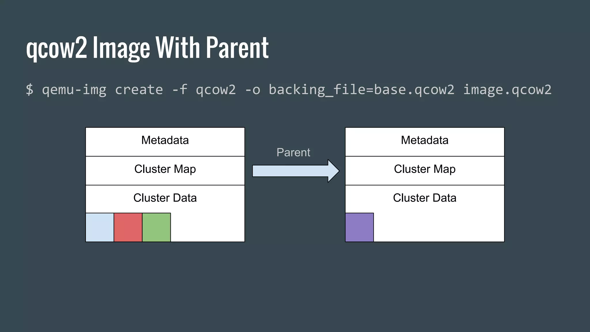 qcow2 Image With Parent
$ qemu-img create -f qcow2 -o backing_file=base.qcow2 image.qcow2
Metadata
Cluster Map
Cluster Data
Metadata
Cluster Map
Cluster Data
Parent
 