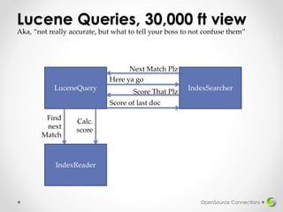 Lucene Queries, 30,000 ft view
OpenSource Connections
LuceneQuery
IndexReader
Find
next
Match
IndexSearcher
Aka, “not really accurate, but what to tell your boss to not confuse them”
Next Match Plz
Here ya go
Score That Plz
Calc.
score
Score of last doc
 