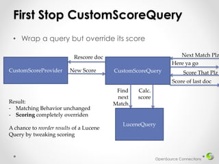 First Stop CustomScoreQuery
• Wrap a query but override its score
OpenSource Connections
CustomScoreQuery
LuceneQuery
Find
next
Match
Calc.
score
CustomScoreProvider
Rescore doc
New Score
Next Match Plz
Here ya go
Score That Plz
Score of last doc
Result:
- Matching Behavior unchanged
- Scoring completely overriden
A chance to reorder results of a Lucene
Query by tweaking scoring
 