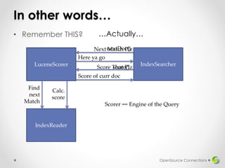 In other words…
• Remember THIS?
OpenSource Connections
LuceneQuery
IndexReader
Find
next
Match
IndexSearcher
Next Match Plz
Here ya go
Score That Plz
Calc.
score
Score of curr doc
LuceneQueryLuceneScorer
…Actually…
nextDoc()
score()
Scorer == Engine of the Query
 