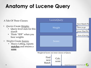 Anatomy of Lucene Query
OpenSource Connections
LuceneQuery
Weight
Scorer
A Tale Of Three Classes:
• Queries Create Weights...